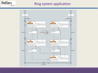 Ring system application
 