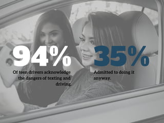 94%Of teen drivers acknowledge
the dangers of texting and
driving.
35%Admitted to doing it
anyway.
 