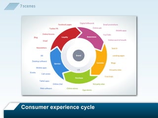 Consumer experience cycle
 