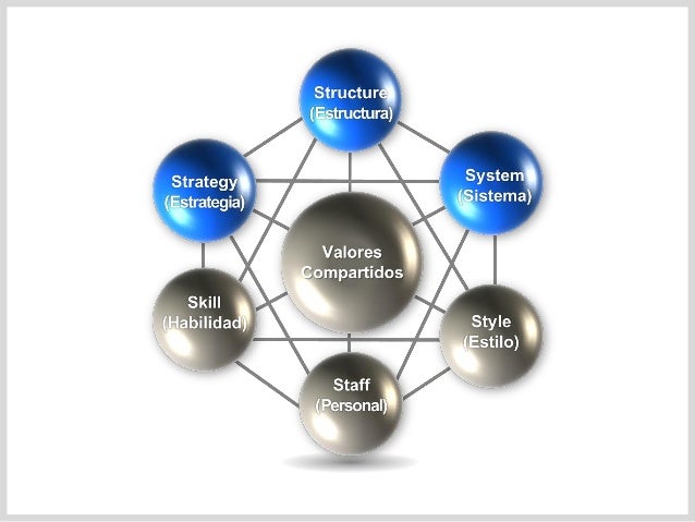Modelo De Las 7s De Mckinsey
