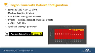 © eG Innovations, Inc. | www.eginnovations.com
Logon Time with Default Configuration
• Server 2012R2 7.15 CU3 VDAs
• Machine Creation Services
• User Profiles Management + WEM
• HyperV – workload spread between all 5 hosts
• 4 vCPU 16 GB RAM
• Apps and Desktops published
Average logon time: 90 seconds
 