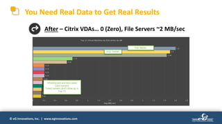 © eG Innovations, Inc. | www.eginnovations.com
You Need Real Data to Get Real Results
After – Citrix VDAs… 0 (Zero), File Servers ~2 MB/sec
 
