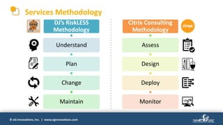© eG Innovations, Inc. | www.eginnovations.com
Services Methodology
DJ’s RiskLESS
Methodology
Understand
Plan
Change
Maintain
Citrix Consulting
Methodology
Assess
Design
Deploy
Monitor
 