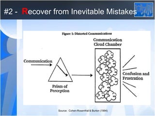#2 - Recover from Inevitable Mistakes
Source: Cohen-Rosenthal & Burton (1994)
 