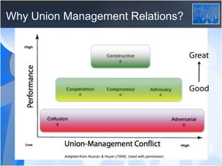 Why Union Management Relations?
Model of Union Management Relations
Source: Husczco & Hoyer, 1994
 