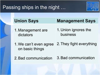 Passing ships in the night …
Union Says Management Says
1.Management are
dictators
1.We can‟t even agree
on basic things
2...