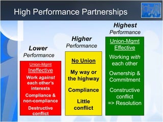 High Performance Partnerships
Union-Mgmt
Ineffective
Work against
each other’s
interests
Compliance &
non-compliance
Destr...