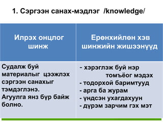 1. Сэргээн санах-мэдлэг /knowledge/


   Илрэх онцлог          Ерөнхийлөн хэв
      шинж             шинжийн жишээнүүд

Судалж буй             - хэрэглэж буй нэр
материалыг цээжлэх              томъѐог мэдэх
сэргээн санахыг        - тодорхой баримтууд
тэмдэглэнэ.            - арга ба журам
Агуулга янз бүр байж   - үндсэн ухагдахуун
болно.                 - дүрэм зарчим гэх мэт
 