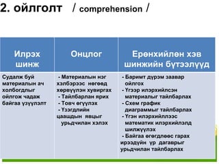 2. ойлголт / comprehension /


    Илрэх             Онцлог             Ерөнхийлөн хэв
    шинж                                шинжийн бүтээлүүд
Судалж буй        - Материалын нэг     - Баримт дүрэм заавар
материалын ач     хэлбэрээс нөгөөд       ойлгох
холбогдлыг        хөрвүүлэн хувиргах   - Үгээр илэрхийлсэн
ойлгож чадаж      - Тайлбарлан ярих      материалыг тайлбарлах
байгаа үзүүлэлт   - Товч өгүүлэх       - Схем график
                  - Үзэгдлийн            диаграммыг тайлбарлах
                  цаашдын явцыг        - Үгэн илэрхийллээс
                    урьдчилан хэлэх      математик илэрхийлэлд
                                         шилжүүлэх
                                       - Байгаа өгөгдлөөс гарах
                                       ирээдүйн үр дагаврыг
                                       урьдчилан тайлбарлах
 
