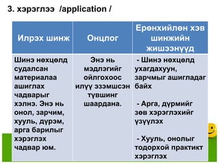 3. хэрэглээ /application /

                                 Ерөнхийлөн хэв
  Илрэх шинж       Онцлог           шинжийн
                                   жишээнүүд
 Шинэ нөхцөлд        Энэ нь       - Шинэ нөхцөлд
 судалсан          мэдлэгийг     ухагдахуун,
 материалаа        ойлгохоос     зарчмыг ашигладаг
 ашиглах         илүү эзэмшсэн   байх
 чадварыг           түвшинг
 хэлнэ. Энэ нь     шаардана.      - Арга, дүрмийг
 онол, зарчим,                   зөв хэрэглэхийг
 хууль, дүрэм,                   үзүүлэх
 арга барилыг
 хэрэглэх                         - Хууль, онолыг
 чадвар юм.                      тодорхой практикт
                                 хэрэглэх
 