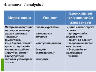 4. анализ / analysis /

                                           Ерөнхийлөн
  Илрэх шинж               Онцлог          хэв шинжийн
                                            жишээнүүд
Материалын бүтцийг    Энэ нь сургалтын    - Далд санааг гаргах
тод гаргах маягаар                        - логик
задлан шинжлэх        материалын            эргэцүүллийн
чадварыг              агуулгыг            алдааг олох
тэмдэглэнэ.                               - Үр дүн ба баримт
Үүнд бүхлийг хэсэгт   мөн түүний дотоод     хоорондын ялгааг
хуваах, тэдгээрийн                        олж гаргах
харилцан холбоог      бүтцийг             - Өгөгдлийн ач
илрүүлэх, зохион      ухамсарлахыг        холбогдлыг
байгуулалтын                                үнэлэх
зарчмыг ухамсарлах    шаарддаг.
гэх мэт.
 