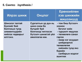 5. Синтез /synthesis /

                                          Ерөнхийлөн
   Илрэх шинж            Онцлог           хэв шинжийн
                                           жишээнүүд
 Шинэлэг талтай     Сургалтын үр дүн нь - том биш бүтээлч
 бүхлийг бий        шинэ схем ба        зохион
 болгохын тулд      бүтцийг буй            бичлэг хийх
 элементүүдийн      болгоход чиглэсэн    - туршилт явуулах
 нийлэх чадварыг    бүтээлч шинжтэй үйл - төлөвлөгө санал
 илтгэнэ.           ажиллагаа юм.       гаргах
                                         - ямар нэг асуудал
                                           шийдвэрлэх
                                        төлөвлөгөө
                                           хийхийн тулд янз
                                        бүрийн
                                           салбарын мэдлэг
                                        ашиглах
 