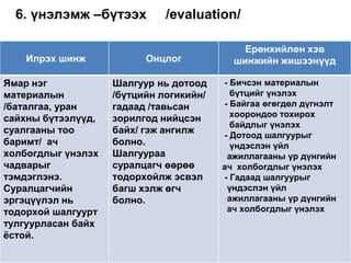 6. үнэлэмж –бүтээх          /evaluation/

                                             Ерөнхийлөн хэв
    Илрэх шинж            Онцлог           шинжийн жишээнүүд

Ямар нэг            Шалгуур нь дотоод    - Бичсэн материалын
материалын          /бүтцийн логикийн/     бүтцийг үнэлэх
/баталгаа, уран     гадаад /тавьсан      - Байгаа өгөгдөл дүгнэлт
                                           хоорондоо тохирох
сайхны бүтээлүүд,   зорилгод нийцсэн
                                           байдлыг үнэлэх
суалгааны тоо       байх/ гэж ангилж
                                         - Дотоод шалгуурыг
баримт/ ач          болно.                 үндэслэн үйл
холбогдлыг үнэлэх   Шалгуураа             ажиллагааны үр дүнгийн
чадварыг            суралцагч өөрөө      ач холбогдлыг үнэлэх
тэмдэглэнэ.         тодорхойлж эсвэл     - Гадаад шалгуурыг
Суралцагчийн        багш хэлж өгч         үндэслэн үйл
эргэцүүлэл нь       болно.                ажиллагааны үр дүнгийн
тодорхой шалгуурт                         ач холбогдлыг үнэлэх
тулгуурласан байх
ѐстой.
 