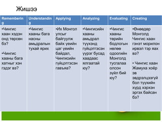 Жишээ
Rememberin   Understandin   Applying      Analyzing     Evaluating   Creating
g            g
•Чингис      •Чингис        •Их Монгол    •Чингисийн    •Чингис      •Өнөөдөр
хаан хэдэн   хааны бага     улсыг         хааны         хааны        Монголд
онд төрсөн   насны          байгуулж      амьдрал       төрийн       Чингис хаан
бэ?          амьдралын      байх үеийн    түүхэнд       бодлогын     гэнэт морилон
             тухай ярих     цаг үеийн     гүйцэтгэсэн   нөлөө        ирвэл тэр яах
•Чингис                     байдал,       үүрэг бусад   одоогийн     вэ?
хааны бага                  Чингисийн     хаадаас       Монголд
хатныг хэн                  гүйцэтгэсэн   ялгаатай      тусгалаа     • Чингис хаан
гэдэг вэ?                   гавъяа?       юу?           олсон        Жамуха хоѐр
                                                        зүйл бий     эв
                                                        юу?          эвдрэлцээгүй
                                                                     бол түүхийн
                                                                     хүрд хэрхэн
                                                                     эргэх байсан
                                                                     бэ?
 