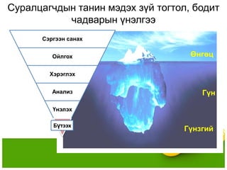 Суралцагчдын танин мэдэх зүй тогтол, бодит
           чадварын үнэлгээ
      Сэргээн санах


         Ойлгох                     Өнгөц

        Хэрэглэх


         Анализ                       Гүн

         Үнэлэх

         Бүтээх
                                  Гүнзгий
 