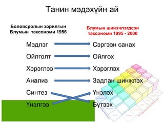 Танин мэдэхүйн ай
Боловсролын зорилгын    Блумын шинэчлэгдсэн
Блумын таксономи 1956   таксономи 1995 - 2000

      Мэдлэг              Сэргээн санах
      Ойлголт             Ойлгох
      Хэрэглээ            Хэрэглэх
      Анализ              Задлан шинжлэх
      Синтез              Үнэлэх
      Үнэлгээ             Бүтээх
 