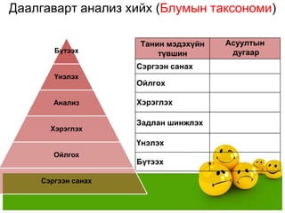 Даалгаварт анализ хийх (Блумын таксономи)

                    Танин мэдэхүйн   Асуултын
       Бүтээх           түвшин        дугаар
                    Сэргээн санах
       Үнэлэх
                    Ойлгох

       Анализ       Хэрэглэх

                    Задлан шинжлэх
      Хэрэглэх

                    Үнэлэх
       Ойлгох
                    Бүтээх

    Сэргээн санах
 