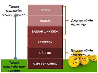 Танин
  мэдэхүйн         БҮТЭЭХ
өндөр түвшин
                   ҮНЭЛЭХ       Дээд эрэмбийн
                                чадварууд

               ЗАДЛАН ШИНЖЛЭХ


                  ХЭРЭГЛЭХ


                                Доод эрэмбийн
                   ОЙЛГОХ
                                чадварууд

    Танин      СЭРГЭЭН САНАХ
мэдэхүйн нам
   түвшин
 