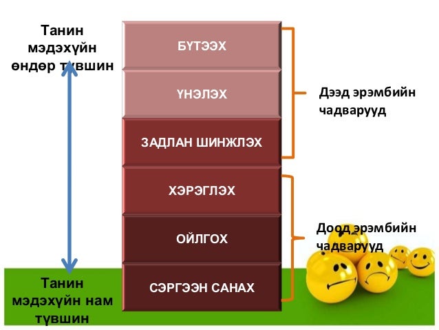 БЛҮМ ТАКСОНОМИ