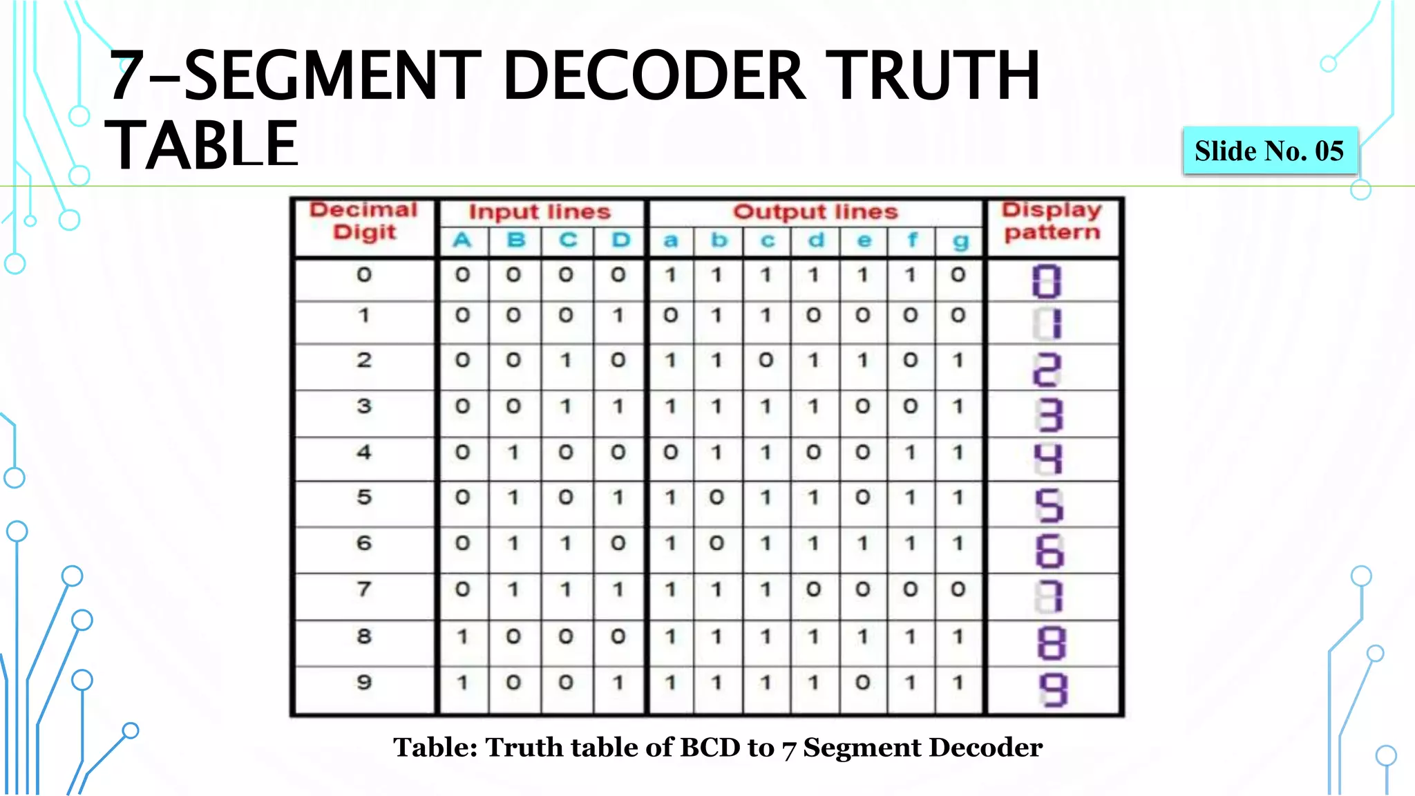 7-SEGMENT DECODER TRUTH
TABLE
6
Table: Truth table of BCD to 7 Segment Decoder
Slide No. 05
 