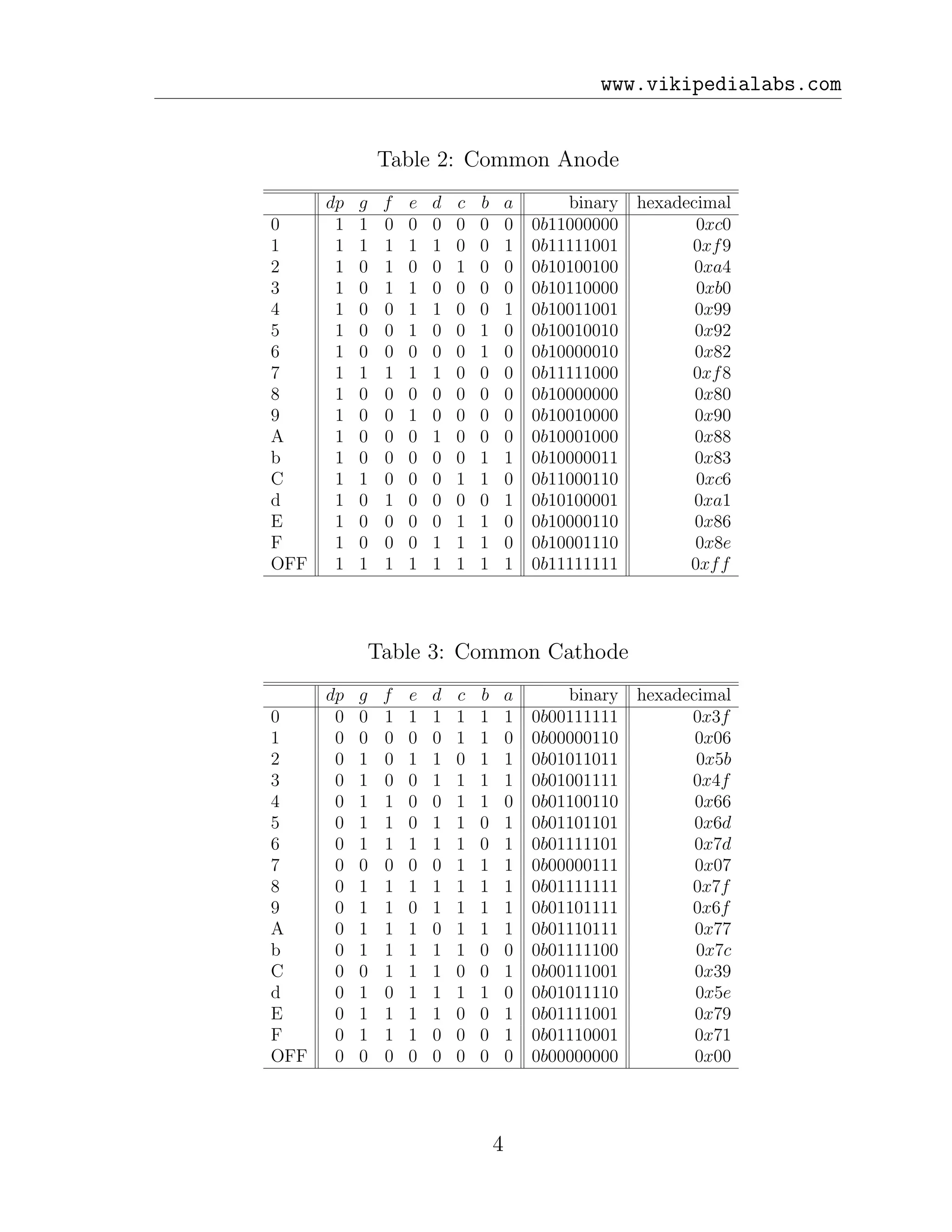 www.vikipedialabs.com
Table 2: Common Anode
dp g f e d c b a binary hexadecimal
0 1 1 0 0 0 0 0 0 0b11000000 0xc0
1 1 1 1 1 1 0 0 1 0b11111001 0xf9
2 1 0 1 0 0 1 0 0 0b10100100 0xa4
3 1 0 1 1 0 0 0 0 0b10110000 0xb0
4 1 0 0 1 1 0 0 1 0b10011001 0x99
5 1 0 0 1 0 0 1 0 0b10010010 0x92
6 1 0 0 0 0 0 1 0 0b10000010 0x82
7 1 1 1 1 1 0 0 0 0b11111000 0xf8
8 1 0 0 0 0 0 0 0 0b10000000 0x80
9 1 0 0 1 0 0 0 0 0b10010000 0x90
A 1 0 0 0 1 0 0 0 0b10001000 0x88
b 1 0 0 0 0 0 1 1 0b10000011 0x83
C 1 1 0 0 0 1 1 0 0b11000110 0xc6
d 1 0 1 0 0 0 0 1 0b10100001 0xa1
E 1 0 0 0 0 1 1 0 0b10000110 0x86
F 1 0 0 0 1 1 1 0 0b10001110 0x8e
OFF 1 1 1 1 1 1 1 1 0b11111111 0xff
Table 3: Common Cathode
dp g f e d c b a binary hexadecimal
0 0 0 1 1 1 1 1 1 0b00111111 0x3f
1 0 0 0 0 0 1 1 0 0b00000110 0x06
2 0 1 0 1 1 0 1 1 0b01011011 0x5b
3 0 1 0 0 1 1 1 1 0b01001111 0x4f
4 0 1 1 0 0 1 1 0 0b01100110 0x66
5 0 1 1 0 1 1 0 1 0b01101101 0x6d
6 0 1 1 1 1 1 0 1 0b01111101 0x7d
7 0 0 0 0 0 1 1 1 0b00000111 0x07
8 0 1 1 1 1 1 1 1 0b01111111 0x7f
9 0 1 1 0 1 1 1 1 0b01101111 0x6f
A 0 1 1 1 0 1 1 1 0b01110111 0x77
b 0 1 1 1 1 1 0 0 0b01111100 0x7c
C 0 0 1 1 1 0 0 1 0b00111001 0x39
d 0 1 0 1 1 1 1 0 0b01011110 0x5e
E 0 1 1 1 1 0 0 1 0b01111001 0x79
F 0 1 1 1 0 0 0 1 0b01110001 0x71
OFF 0 0 0 0 0 0 0 0 0b00000000 0x00
4
 