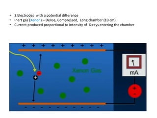 • 2 Electrodes with a potential difference
• Inert gas (Xenon) – Dense, Compressed, Long chamber (10 cm)
• Current produced proportional to intensity of X-rays entering the chamber
 