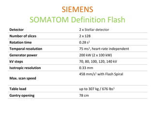 SIEMENS
SOMATOM Definition Flash
Detector 2 x Stellar detector
Number of slices 2 x 128
Rotation time 0.28 s1
Temporal resolution 75 ms1, heart-rate independent
Generator power 200 kW (2 x 100 kW)
kV steps 70, 80, 100, 120, 140 kV
Isotropic resolution 0.33 mm
Max. scan speed
458 mm/s1 with Flash Spiral
Table load up to 307 kg / 676 lbs1
Gantry opening 78 cm
 