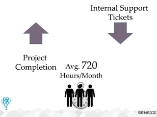 Internal Support
Tickets
Project
Completion Avg. 720
Hours/Month
 