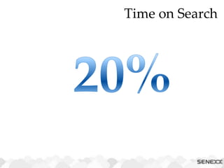 Time on Search
 