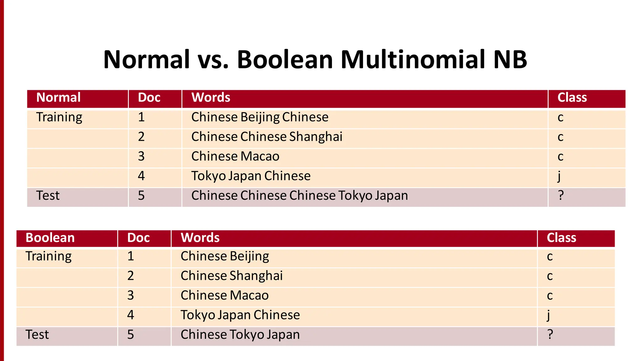 Normal	
  vs.	
  Boolean	
  Multinomial	
  NB
Normal Doc Words Class
Training 1 Chinese Beijing	
  Chinese c
2 Chinese	
  Chinese	
  Shanghai c
3 Chinese	
  Macao c
4 Tokyo	
  Japan	
  Chinese j
Test 5 Chinese	
  Chinese	
  Chinese	
  Tokyo Japan ?
28
Boolean Doc Words Class
Training 1 Chinese Beijing c
2 Chinese	
  Shanghai c
3 Chinese	
  Macao c
4 Tokyo	
  Japan	
  Chinese j
Test 5 Chinese	
  Tokyo Japan ?
 