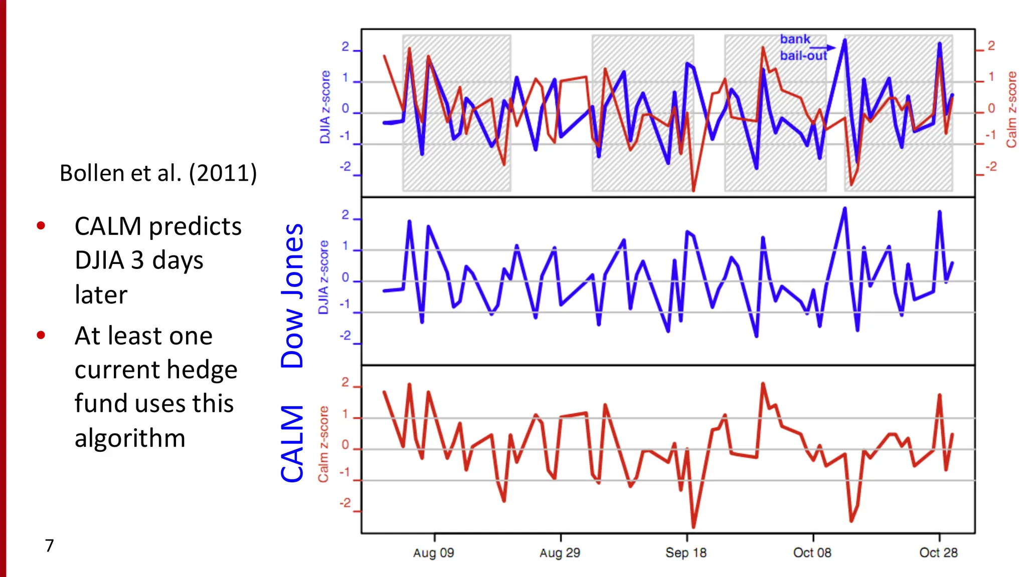 7
Dow	
  
J
ones
• CALM	
  predicts
DJIA	
  3	
  days	
  
later
• At	
  least	
  one	
  
current	
  hedge	
  
fund	
  uses	
  this	
  
algorithm
CALM
Bollen et	
  al.	
  (2011)
 