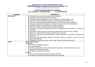 Escuela Fiscal No. 270 “Delia Samaniego Mora de Suárez”

PROGRAMACIÓN CURRICULAR INSTITUCIONAL PCI
SÉPTIMO AÑO DE EDUCACIÓN BASICA.
MATRIZ DE CONCRECIÓN DE DESTREZAS
Área: LENGUAJE Y COMUNICACIÓN
Año: SÉPTIMO AÑO
GENERAL
ESCUCHAR

LEER

ESPECÍFICAS
Respetar los turnos en la conversación: ceder la palabra
Interpretar signos lingüísticos en la conversación
Interpretar signos paralinguísticos en la conversación (entonación, gestos, etc.)
Entender instrucciones orales, narraciones, informaciones, descripciones, etc.
Reconocer la intencionalidad explícita del emisor (la intención es clara y manifiesta) .
Escuchar receptivamente lenguajes no verbales (música, sonidos de la naturaleza, etc.)
Manifestar respeto por situaciones comunicativas cotidianas.
Reconocer la idea o contenido semántico básico del discurso.
Reconocer el significado contextual del discurso (características de la situación o contexto en
que se habla.)
Reconocer y diferenciar puntos de acuerdo y desacuerdo en conversaciones y debates.
Reconocer y diferenciar entre hechos y opiniones en un discurso.
Reconocer y denominar las características o rasgos distintivos en narraciones, descripciones,
informaciones, etc.
Reconocer la intencionalidad explícita del emisor( descubrir la intención cuando ella no se
manifiesta abiertamente.)
Distinguir las nociones de causa - efecto , parte - todo en el contexto del discurso.
Proceso de la lectura.
Pre lectura
Activar los conocimientos previos
Formular preguntas
Formular suposiciones sobre la lectura (predecir situaciones, resultados, desenlaces, etc.)
Seleccionar el texto de la lectura.
Establecer el propósito de la lectura.
Lectura
Leer y volver al texto (leer cuantas veces sea necesario)
Predecir durante la lectura (formular suposiciones, conjeturas)

10

 