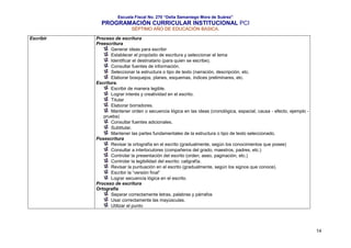 Escuela Fiscal No. 270 “Delia Samaniego Mora de Suárez”

PROGRAMACIÓN CURRICULAR INSTITUCIONAL PCI
SÉPTIMO AÑO DE EDUCACIÓN BASICA.
Escribir

Proceso de escritura
Preescritura
Generar ideas para escribir
Establecer el propósito de escritura y seleccionar el tema
Identificar el destinatario (para quien se escribe).
Consultar fuentes de información.
Seleccionar la estructura o tipo de texto (narración, descripción, etc.
Elaborar bosquejos, planes, esquemas, índices preliminares, etc.
Escritura.
Escribir de manera legible.
Lograr interés y creatividad en el escrito.
Titular
Elaborar borradores.
Mantener orden o secuencia lógica en las ideas (cronológica, espacial, causa - efecto, ejemplo prueba)
Consultar fuentes adicionales.
Subtitular.
Mantener las partes fundamentales de la estructura o tipo de texto seleccionado.
Posescritura
Revisar la ortografía en el escrito (gradualmente, según los conocimientos que posee)
Consultar a interlocutores (compañeros del grado, maestros, padres, etc.)
Controlar la presentación del escrito (orden, aseo, paginación, etc.)
Controlar la legibilidad del escrito: caligrafía.
Revisar la puntuación en el escrito (gradualmente, según los signos que conoce).
Escribir la “versión final”
Lograr secuencia lógica en el escrito.
Proceso de escritura
Ortografía
Separar correctamente letras, palabras y párrafos
Usar correctamente las mayúsculas.
Utilizar el punto

14

 