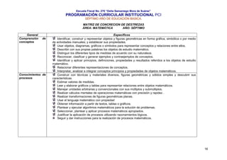 Escuela Fiscal No. 270 “Delia Samaniego Mora de Suárez”

PROGRAMACIÓN CURRICULAR INSTITUCIONAL PCI
SÉPTIMO AÑO DE EDUCACIÓN BASICA.
MATRIZ DE CONCRECION DE DESTREZAS
ÁREA: MATEMÁTICA
AÑO: SÉPTIMO
General
Comprensión
conceptos

de

Conocimientos de
procesos

Específicos
Identificar, construir y representar objetos y figuras geométricas en forma gráfica, simbólica o por medio
de actividades manuales; y establecer sus propiedades.
Usar objetos, diagramas, gráficos o símbolos para representar conceptos y relaciones entre ellos.
Describir con sus propias palabras los objetos de estudio matemático.
Distinguir los diferentes tipos de medidas de acuerdo con su naturaleza.
Reconocer, clasificar y generar ejemplos y contraejemplos de conceptos.
Identificar y aplicar principios, definiciones, propiedades y resultados referidos a los objetos de estudio
matemático.
Relacionar diferentes representaciones de conceptos.
Interpretar, analizar e integrar conceptos principios y propiedades de objetos matemáticos.
Construir con técnicas y materiales diversos, figuras geométricas y sólidos simples y descubrir sus
características.
Estimar valores de medidas.
Leer y elaborar gráficos y tablas para representar relaciones entre objetos matemáticos.
Manejar unidades arbitrarias y convencionales con sus múltiplos y submúltiplos.
Realizar cálculos mentales de operaciones matemáticas con precisión y rapidez .
Realizar transformaciones de figuras geométricas planas.
Usar el lenguaje matemático con propiedad
Obtener información a partir de textos, tablas o gráficos.
Plantear y ejecutar algoritmos matemáticos para la solución de problemas.
Seleccionar, plantear y aplicar procesos matemáticos apropiados.
Justificar la aplicación de procesos utilizando razonamientos lógicos.
Seguir y dar instrucciones para la realización de procesos matemáticos.

16

 