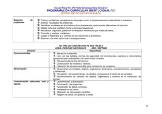Escuela Fiscal No. 270 “Delia Samaniego Mora de Suárez”

PROGRAMACIÓN CURRICULAR INSTITUCIONAL PCI
SÉPTIMO AÑO DE EDUCACIÓN BASICA.
Solución
problemas

de

Traducir problemas expresados en lenguaje común a representaciones matemáticas y viceversa.
Estimar resultados de problemas.
Identificar problemas en los ámbitos de su experiencia para formular alternativas de solución
Utilizar recursos analíticos frente a diversas situaciones .
Recolectar, organizar, presentar e interpretar información por medio de datos.
Formular y resolver problemas.
Juzgar lo razonable y lo correcto de las soluciones a problemas.
Razonar inductiva, deductiva o analógicamente.

General
Psicomotricidad

Observación

Comunicación adecuada, oral y
escrita

MATRIZ DE CONCRECION DE DESTREZAS
ÁREA: CIENCIAS NATURALES
AÑO: SÉPTIMO
Específicas
Manejo de materiales
Uso, con las debidas normas de seguridad, de herramientas, reactivos e instrumentos
apropiados para actividades con seres vivos e inertes.
Dibujos de elementos del entorno.
Construcción de modelos y réplicas.
Utilización de técnicas sencillas para recolección de muestras.
Observación de modelos, objetos, organismos, fenómenos, acontecimientos, semejantes
y diferencias.
Percepción de características de objetos y organismos a través de los sentidos.
Reconocimiento de cambios en objetos, organismos y eventos en el transcurso del
tiempo.
Denominación y descripción.
Formulación de preguntas.
Recolección de datos y proceso.
Interpretación de datos.
Obtención de información científica.
Registro de datos con gráficos y tablas.

17

 