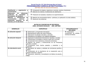 Escuela Fiscal No. 270 “Delia Samaniego Mora de Suárez”

PROGRAMACIÓN CURRICULAR INSTITUCIONAL PCI
SÉPTIMO AÑO DE EDUCACIÓN BASICA.
Clasificación y organización y
secuenciación
Elaboración
de
inferencias,
predicción
de
resultados
y
Formulación de hipótesis
Relación y transferencia de
conocimientos
teóricos
a
situaciones prácticas en las
ciencias y en la vida diaria.

Comparación de objetos, organismos, acciones, eventos y fenómenos.
Selección de criterios o fundamentos de clasificación.
Predicción de resultados, basados en la experimentación.
Relación de conocimientos teórico - prácticos y su aplicación a la vida cotidiana.
Resolución de problemas.

MATRIZ DE CONCRECION DE DESTREZAS
ÁREA: ESTUDIOS SOCIALES
AÑO: SÉPTIMO
GENERALES
De ubicación espacial

De ubicación temporal

De interrelación social

ESPECÍFICAS
Observación y comprensión del espacio
Representación gráfica del medio ambiente
Descripción de paisajes naturales y culturales.
Orientación en el espacio y en material cartográfico.
Explicación fundamental de fenómenos naturales y sociales.
Ordenamiento cronológico e hechos a partir de lo concreto.
Comprensión de la secuencia y transcurso del tiempo.
Relación de causas y consecuencias de los fenómenos
naturales y sociales.
Comparación entre hechos pasados y presentes y su
proyección.
Ejercitación de valores y actitudes de convivencia pacífica y
solidaria.
Comprensión de la importancia de la cooperación para el
progreso individual y colectivo.
Adquisición, desarrollo y consolidación de hábitos de estudio y
trabajo.

DESAGREGADAS E
INCLUIDAS
Observación
y
comprensión de señales y
normas de tránsito.

18

 