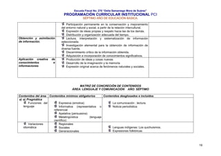 Escuela Fiscal No. 270 “Delia Samaniego Mora de Suárez”

PROGRAMACIÓN CURRICULAR INSTITUCIONAL PCI
SÉPTIMO AÑO DE EDUCACIÓN BASICA.

Obtención y asimilación
de información.

Aplicación creativa
conocimientos
informaciones

de
e

Participación permanente en la conservación y mejoramiento
del entorno natural y social, a partir de la relación intercultural.
Expresión de ideas propias y respeto hacia las de los demás.
Distribución y organización adecuada del tiempo.
Lectura, interpretación y sistematización de información
seleccionada.
Investigación elemental para la obtención de información de
diversa fuente.
Discernimiento crítico de la información obtenida.
Adquisición e incorporación de conocimientos significativos.
Producción de ideas y cosas nuevas
Desarrollo de la imaginación y la memoria
Expresión original acerca de fenómenos naturales y sociales.

MATRIZ DE CONCRECIÓN DE CONTENIDOS
ÁREA: LENGUAJE Y COMUNICACIÓN AÑO: SÉPTIMO
Contenidos del área Contenidos mínimos obligatorios
Contenidos desglosados e incluidos
a) a) Pragmática
Funciones del
Expresiva (emotiva)
La comunicación : lectura.
lenguaje
Informativa (representativa o
Noticia periodística
referencial
Apelativa (persuasiva)
Metalingüística
(lenguaje
científico)
Variaciones
Regionales
idiomática
Lenguas indígenas: Los quichuismos.
Sociales
Expresiones folklóricas
Generacionales

19

 