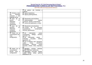 Escuela Fiscal No. 270 “Delia Samaniego Mora de Suárez”

PROGRAMACIÓN CURRICULAR INSTITUCIONAL PCI
SÉPTIMO AÑO DE EDUCACIÓN BASICA.

Formas y usos
del
lenguaje
coloquial y del
lenguaje formal
Usos de la
lectura
en
diferentes
contextos
y
situaciones.
Usos de la
escritura
en
diferentes
contextos
y
situaciones
Textos de la
comunicación oral:
usos
y
configuración.

Textos de la
comunicación
escrita: usos y
configuración

De género (de hombres
mujeres)
Signos lingüísticos
Signos paralingüísticos,

y

Situaciones comunicativas
Intencionalidad
lectora:
recreación, estudio e información
Lectura de exploración y crítica
Situaciones comunicativas.
Función
de
la
escritura:
trascendencia,
conservación,
memoria, planificación.
De
intercambio
verbal:
conversación,
diálogo,
canción,
narración, etc.
De
intercambio
verbal
:
entrevista,
encuesta,
debate,
exposición, etc.
De la tradición oral: canciones,
coplas,
rimas,
amorfinos,
adivinanzas,
refranes,
nanas,
absurdos, chistes, mitos, leyendas,
etc.
Narrativo, cuentos, historias,
fábulas, leyendas, tradiciones.
Descriptivo: manuales, recetas,
mapas, avisos, tablas, gráficos
estadísticos, etc.

20

 
