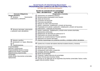Escuela Fiscal No. 270 “Delia Samaniego Mora de Suárez”

PROGRAMACIÓN CURRICULAR INSTITUCIONAL PCI
SÉPTIMO AÑO DE EDUCACIÓN BASICA.

Comunes Obligatorios
Sistema Numérico
Números
fraccionarios:
potenciación y radicación.

Números decimales: potenciación
y radicación (usar calculadora)

Notación científica.
Numeración en bases diferentes
de 10.
Transformaciones
Proporcionalidad
Razones y proporciones
Proporcionalidad directa e inversa.
Regla de tres simple y compuesta
Repartimientos proporcionales.
Porcentajes.
Interés simple, documentos comerciales,
Aplicaciones.

MATRIZ DE CONCRECIÓN DE CONTENIDOS
ÁREA : MATEMÁTICAS
AÑO SÉPTIMO
Desglosados e incluidos
Operaciones con problemas prácticos
Números enteros expresados como fracción
Clases de fracciones.
Conversión de fracciones
Fracciones equivalentes
Relación de orden entre fracciones.
Adición, sustracción, multiplicación y división de fracciones.
Propiedades de la adición, sustracción, multiplicación y división de fracciones.
Potenciación y radicación de fracciones.
Adición, sustracción , Multiplicación y división entre números decimales.
Operaciones combinadas
Multiplicación de decimales por potencia de 10
Potenciación de números decimales.
División con cociente decimal. Proceso operativo
Radicación de números decimales.
Orientar el aprendizaje con problemas sencillos y complejos (utilizar calculadora
Cambio de un número del sistema decimal al sistema binario y viceversa.
Resolución de problemas
Noción de razón y proporción.
Comparación entre razón y proporción.
Concepto, términos, algoritmo.
Noción de porcentajes
Presentar y realizar ejercicios de porcentajes
Aplicar fórmula para encontrar interés.
Conocer el uso adecuado de los siguientes documentos comerciales: factura, recibo,
pagaré, letra de cambio, cheque.

23

 