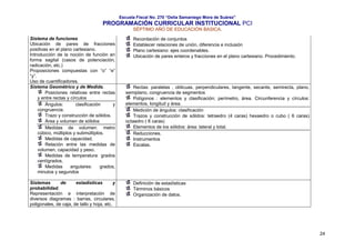 Escuela Fiscal No. 270 “Delia Samaniego Mora de Suárez”

PROGRAMACIÓN CURRICULAR INSTITUCIONAL PCI
SÉPTIMO AÑO DE EDUCACIÓN BASICA.
Sistema de funciones
Ubicación de pares de fracciones
positivas en el plano cartesiano.
Introducción de la noción de función en
forma sagital (casos de potenciación,
radicación, etc.)
Proposiciones compuestas con “o” “e”
“y”.
Uso de cuantificadores.
Sistema Geométrico y de Medida.
Posiciones relativas entre rectas
y entre rectas y círculos
Ángulos:
clasificación
y
congruencia.
Trazo y construcción de sólidos.
Área y volumen de sólidos
Medidas de volumen: metro
cúbico, múltiplos y submúltiplos.
Medidas de capacidad.
Relación entre las medidas de
volumen, capacidad y peso.
Medidas de temperatura: grados
centígrados.
Medidas
angulares:
grados,
minutos y segundos
Sistemas
de
estadísticas
y
probabilidad.
Representación e interpretación de
diversos diagramas : barras, circulares,
poligonales, de caja, de tallo y hoja, etc.

Recordación de conjuntos
Establecer relaciones de unión, diferencia e inclusión
Plano cartesiano: ejes coordenables.
Ubicación de pares enteros y fracciones en el plano cartesiano. Procedimiento.

Rectas: paralelas , oblicuas, perpendiculares, tangente, secante, semirecta, plano,
semiplano, congruencia de segmentos
Polígonos : elementos y clasificación; perímetro, área. Circunferencia y círculos:
elementos, longitud y área.
Medición de ángulos: clasificación
Trazos y construcción de sólidos: tetraedro (4 caras) hexaedro o cubo ( 6 caras)
octaedro ( 8 caras)
Elementos de los sólidos: área: lateral y total.
Reducciones.
Instrumentos
Escalas.

Definición de estadísticas
Términos básicos
Organización de datos.

24

 