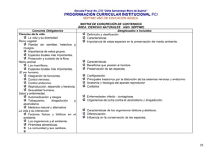 Escuela Fiscal No. 270 “Delia Samaniego Mora de Suárez”

PROGRAMACIÓN CURRICULAR INSTITUCIONAL PCI
SÉPTIMO AÑO DE EDUCACIÓN BASICA.

Comunes Obligatorios
Ciencias de la vida
La vida y su diversidad
Reino vegetal
Plantas sin semillas: helechos y
musgos.
Importancia de estos grupos.
Especies locales más importantes.
Protección y cuidado de la flora.
Reino animal.
Los mamíferos.
Especies locales más importantes.
El ser humano.
Integración de funciones.
Control nervioso.
Control endocrino
Reproducción, desarrollo y herencia.
Sexualidad humana.
Salud y enfermedad.
Automedicación y riesgos
Tabaquismo,
drogadicción
y
alcoholismo
Medicina natural y alternativa
La vida y su interacción
Factores físicos y bióticos en el
ambiente
Los organismos y el ambiente.
Pirámides alimenticias.
La comunidad y sus cambios.

MATRIZ DE CONCRECIÓN DE CONTENIDOS
ÁREA: CIENCIAS NATURALES AÑO: SÉPTIMO
Desglosados e incluidos
Definición y clasificación
Características
Importancia de estas especies en la preservación del medio ambiente.

Características
Beneficios que prestan al hombre.
Preservación de las especies.
Configuración
Principales trastornos por la disfunción de los sistemas nervioso y endocrino
Anatomía y fisiología del aparato reproductor
Cuidados

Enfermedades infecto - contagiosas
Organismos de lucha contra el alcoholismo y drogadicción.

Características de los organismos bióticos y abióticos.
Diferenciación.
Influencia en la conservación de las especies.

25

 