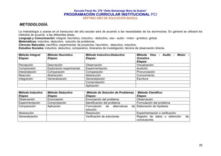 Escuela Fiscal No. 270 “Delia Samaniego Mora de Suárez”

PROGRAMACIÓN CURRICULAR INSTITUCIONAL PCI
SÉPTIMO AÑO DE EDUCACIÓN BASICA.

METODOLOGÍA.
La metodología a usarse en el transcurso del año escolar será de acuerdo a las necesidades de los alumnos/as. En general se utilizará los
métodos de acuerdo a las diferentes áreas.
Lenguaje y Comunicación: integral, heurístico, inductivo - deductivo, viso - audio - motor - gnóstico, global.
Matemáticas: inductivo, deductivo, solución de problemas.
Ciencias Naturales: científico, experimental, de proyectos, heurístico, deductivo, inductivo.
Estudios Sociales: inductivo, deductivo, comparativo, itinerarios de investigación, técnica de observación directa.
Método Integral
Etapas:

Método Heurístico
Etapas:

Método Inductivo-Deductivo
Etapas:

Percepción
Comprensión
Interpretación
Reacción
Integración

Descripción
Exploración experimental
Comparación
Abstracción
Generalización

Observación
Experimentación
Comparación
Abstracción
Generalización
Comprobación
Aplicación

Método Inductivo
Etapas
Observación
Experimentación
Comparación

Método Deductivo
Etapas
Enunciación
Comprobación
Aplicación

Método de Solución de Problemas
Etapas:
Enunciación del problema
Identificación del problema
Formulación de alternativas de
solución
Resolución
Verificación de soluciones

Abstracción
Generalización

Método Viso - Audio - Motor Gnóstico
Etapas:
Visualización
Audición
Pronunciación
Conocimiento
Escritura

Método Científico:
Etapas
Observación
Formulación del problema
Elaboración de hipótesis
Experimentación o verificación
Registro de datos u obtención
conclusiones

de

28

 