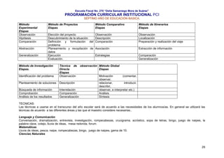 Escuela Fiscal No. 270 “Delia Samaniego Mora de Suárez”

PROGRAMACIÓN CURRICULAR INSTITUCIONAL PCI
SÉPTIMO AÑO DE EDUCACIÓN BASICA.
Método
Experimental
Etapas
Observación
Hipótesis
Comparación
Abstracción
Generalización

Método de Proyectos
Etapas

Método Comparativo
Etapas

Elección del proyecto
Observación
Descubrimiento de la situación
Descripción
Definición y formulación del Comparación
problema
Planeamiento y recopilación de Asociación
datos
Ejecución
Estrategias
Evaluación.

Método de Investigación
Etapas.
Identificación del problema

Técnica de
Directa
Etapas
Observación

Planteamiento de soluciones

Descripción

Búsqueda de información
Comprobación
Análisis de los resultados

Interrelación
Comparación
Generalización

Método de Itinerarios
Etapas
Observación
Localización
Preparación y realización del viaje
Extracción de información
Comparación
Generalización

observación Método Global
Etapas
Motivación
(comentar,
observar,
relacionar,
introducir,
describir,
observar, e interpretar etc.)
Análisis
Síntesis

TECNICAS:
Las técnicas a usarse en el transcurso del año escolar será de acuerdo a las necesidades de los alumnos/as. En general se utilizará las
técnicas de acuerdo a las diferentes áreas y las que el maestro considere necesarias..
Lenguaje y Comunicación
Conversación, dramatización, entrevista, investigación, rompecabezas, crucigrama, acróstico, sopa de letras, bingo, juego de naipes, la
palabra clave, cotejo, lluvia de ideas, mesa redonda, forum.
Matemáticas
Lluvia de ideas, pesca, naipe, rompecabezas, bingo, juego de naipes, gama de 10.
Ciencias Naturales

29

 