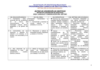 Escuela Fiscal No. 270 “Delia Samaniego Mora de Suárez”

PROGRAMACIÓN CURRICULAR INSTITUCIONAL PCI
SÉPTIMO AÑO DE EDUCACIÓN BASICA.

MATRIZ DE CONCRECIÓN DE OBJETIVOS
MATRIZ DE CONCRECIÓN DE OBJETIVOS
ÁREA: LENGUAJE Y COMUNICACIÓN AÑO: SÉPTIMO
OB. EDUCACIÓN BÁSICA
OB. DEL ÁREA
1. 1.
Conciencia
clara y Formación
humanística
y
profunda del ser ecuatoriano científica.
en
el
marco
del 1. 1. Comprender y expresar el
reconocimiento
de
la
mundo
natural
y
el
diversidad cultural, étnica,
simbólico.(1,2,3,4,5)
geográfica y de género del
país.
2. 2.
Conscientes de sus 2. 2. Reconocer y valorar la
derechos y deberes en
diversidad humana, lingüística
relación a si mismos, a la
y cultural. (1-2-3-4-5).
familia, a la comunidad y a la
nación.

3. 3. Alto desarrollo de su 3. 3. Utilizar el lenguaje como
inteligencia, a nivel
del
medio
de
participación
pensamiento
creativo,
democrática en la vida social
práctico y teórico.
y en trabajo.(1-2-3-4-5-6) .

OB. ESPECÍFICOS
Dominar las operaciones
mentales básicas (comparar,
clasificar, analizar, sintetizar,
inferir, generalizar, inducir,
deducir,
etc.)
para
comprender y expresar el
mundo natural y el simbólico
(1)
Valorar
las
manifestaciones
de
la
diversidad
humana,
lingüística y cultural del
Ecuador
y del
mundo
mediante
la
vivencia
comunicativa (1)
Gozar de la producción
literaria, oral y escrita, de las
diferentes
culturas
nacionales y extranjeras.(2)
Reconocer la presencia y
los aportes de otros idiomas
en la lengua materna. (2)
Interactuar
democráticamente
en el
entorno social mediante la
práctica comunicativa.(3)

OB. SÉPTIMO AÑO DE BÁSICA
1. 1. Escuchar, interpretar y
usar signos lingüísticos en
oraciones, poemas, etc.
2. 2. Reconocer ,distinguir e
interpretar
variaciones
idiomáticas
locales
en
modismos,
refranes,
proverbios y sentencias.
3. 3.
Pronunciar
signos
lingüísticos
con
fluidez,
claridad y entonación.
4. 4. Leer or5almente con
fluidez,
claridad,
ritmo,
entonación y expresividad
diferentes temas.
5. 5.
Identificar,
distinguir
personajes,
hechos
escenarios,
partes
principales, etc. de diferentes
textos.
6. 6. Emplear a la Biblioteca y/o
rincones de lectura como
ambiente
de
estudio
y
recreación.
7. 7.
Elaborar
esquemas,
índices de diferentes temas.
8. 8.
Mantener
orden
y
secuencia lógica en las ideas

4

 