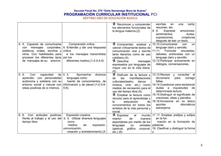 Escuela Fiscal No. 270 “Delia Samaniego Mora de Suárez”

PROGRAMACIÓN CURRICULAR INSTITUCIONAL PCI
SÉPTIMO AÑO DE EDUCACIÓN BASICA.

4. 4. Capaces de comunicarse
Comprensión crítica
con mensajes corporales, 4. Entender y dar una respuesta
estéticos, orales, escritos y crítica
otros. Con habilidades para
a los mensajes transmitidos
procesar los diferentes tipos por los
de mensajes de su entorno
diferentes medios.(1-2-3-4-5)

5. 5.
Con
capacidad
de 5. 5.
Aprovechar diversos
aprender, con personalidad
lenguajes como
autónoma y solidaria con su
fuente de conocimientos, de
entorno social y natural con información y de placer.(1-2-3-4ideas positivas de si mismos. 5-6).

6. 6. Con actitudes positivas
Expresión creativa
frente al trabajo y al uso del 6. 6. Utilizar diversos lenguajes
tiempo libre.
como
medios
de
expresión,
comunicación,
creación y entretenimiento.(3-

escritas
en
una
carta,
Reconocer y comprender
resumen, etc.
los elementos funcionales de
9. 9.
Expresar
emociones,
la lengua materna.(2)
sentimientos,
dudas,
suposiciones,
conjeturas
después de leer un texto.
con
un
Comprender, analizar y 10.10.Comunicarse
lenguaje claro y sencillo.
valorar críticamente textos de
Formular
encuestas,
comunicación oral y escrita 11.11.
debates, entrevistas con un
tanto literarios como de uso
lenguaje claro y sencillo.
cotidiano.(4)
12.12.Participar activamente en
Descifrar
mensajes
diálogos, conversaciones.
expresados por lenguajes de
mayor uso en la vida diaria.
(4)
Disfrutar de la lectura y 13.13.Revisar y consultar el
diccionario
para
corregir
de
las
manifestaciones
fallas.
culturales(teatro, danza ,
música, cine, etc.) como 14.14.Cuestionar para esclarecer
dudas e inquietudes de
medios de recreación para el
determinada lectura.
uso del tiempo libre.(5)
Emplear la lectura como 15.15.Distinguir el significado de
oraciones, ideas y párrafos.
recurso para el aprendizaje y
la
adquisición
de 16.16.Incorporar en su léxico
aportes
idiomáticos
conocimientos en todos los
extranjeros
ámbitos de la vida personal y
social.
Expresar
el
mundo 17. 17. Emplear prefijos y sufijos
en la forinterior
de
manera
mación en la formación de
espontánea por medio de los
lenguajes
no
verbales palabras.
(gestual, gráfico corporal, 18. Clasificar y distinguir la forma
y
etc.) (6)

5

 