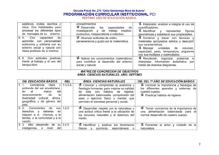 Escuela Fiscal No. 270 “Delia Samaniego Mora de Suárez”

PROGRAMACIÓN CURRICULAR INSTITUCIONAL PCI
SÉPTIMO AÑO DE EDUCACIÓN BASICA.
estéticos, orales, escritos y
otros. Con habilidades para
procesar los diferentes tipos
de mensajes de su entorno
5. 5.
Con
capacidad
de
aprender, con personalidad
autónoma y solidaria con su
entorno social y natural con
ideas positivas de si mismos.

procedimientos
Desarrollar
las
capacidades
de
investigación y de trabajo creativo,
productivo, independiente o colectivo.
Alcanzar actitudes de orden,
perseverancia y gusto por la matemática.

6. 6. Con actitudes positivas
frente al trabajo y al uso del
tiempo libre.

Aplicar los conocimientos matemáticos
para contribuir al desarrollo del entorno
social y natural.

Interpretar, analizar e integrar el uso de
cuantificadores.
Identificar
y
representar
figuras
geométricas y establecer sus propiedades.
Construir y trazar con técnicas y
materiales apropiados sólidos y descubrir
sus características.
Manejar
unidades
de
volumen,
capacidad, peso, temperatura, angulares
con sus múltiplos y submúltiplos.
Recolectar, organizar, presentar e
interpretar información estadística por
medio de diversos diagramas.

MATRIZ DE CONCRECION DE OBJETIVOS
ÁREA: CIENCIAS NATURALES. AÑO: SÉPTIMO
OB. EDUCACIÓN BÁSICA
REL
1. 1.
Conciencia
clara
y 1,3,5,6.
profunda del ser ecuatoriano,
en
el
marco
del
reconocimiento
de
la
diversidad cultural, étnica,
geográfica y de género del
país
2. 2.
Conscientes de sus 1,2,5
derechos y deberes en
relación a si mismos, a la
familia, a la comunidad y a la
nación
3. 3. Alto desarrollo de su 3,4,5
inteligencia, a nivel del

ÁREA: CIENCIAS NATURALES
Conocer y comprender la anatomía y
fisiología humanas, para mejorar su calidad
de vida con hábitos de higiene,
alimentación balanceada, comprensión del
sexo y ejercicio físico y mental, que
permitan el bienestar personal y social.

OB. DEL 7º AÑO DE EDUCACIÓN BÁSICA
Conocer la importancia y fisiología de
los diferentes aparatos y sistemas de
nuestro cuerpo.
Practicar hábitos de higiene.

Desarrollar respeto por la naturaleza y
una actitud crítica frente a la utilización de
los recursos naturales y al deterioro del
medio.

Tomar conciencia de la importancia de
una alimentación balanceada para el
normal desarrollo de nuestro cuerpo.

Identificar y explicar los fenómenos
físicos y químicos, espontáneos o

Fomentar el amor y cuidado de la
naturaleza.

7

 