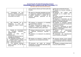 Escuela Fiscal No. 270 “Delia Samaniego Mora de Suárez”

PROGRAMACIÓN CURRICULAR INSTITUCIONAL PCI
SÉPTIMO AÑO DE EDUCACIÓN BASICA.
de las diversas culturas que forman parte del
Ecuador.

aportes para el desarrollo del país.
Describir los recursos naturales y
productivos.
Distinguir
los
rasgos
más
importantes de la historia local y
nacional.
Analizar conceptos de elementos y
soberanía nacional.
Respetar la cosmovisión que las
diferentes etnias y culturas tienen en su
relación con el medio ambiente.
Fortalecer la identidad nacional
mediante la reconstrucción histórica de
la comunidad nacional
Observar y representar en forma
gráfica el continente americano, físico,
orográfico e hidrográfico.
Conocer
el
ordenamiento
cronológico
de
las
grandes
civilizaciones de América.
Comprender las interrelaciones
entre el hombre y el ambiente

2. 2.
Conscientes
de
sus
derechos y deberes en relación
a si mismos, a la familia, a la 1,2,6
comunidad y a la nación

Valorar la diversidad geográfica del país,
ser respetuosos, vigilantes y responsables de
la gestión, protección y cuidado de los
recursos naturales, patrimonio de los
ecuatorianos.

3. 3. Alto desarrollo de su 1,2,3
inteligencia,
a
nivel
del
pensamiento creativo, práctico
y teórico
1,2,5

Fortalecer la autoestima y la identidad
personal, familiar y nacional.
Analizar críticamente la realidad socio económica y cultural del Ecuador en el
contexto de América Latina y del mundo.

4. 4. Capaces de comunicarse 3,4,5
con
mensajes
corporales,
estéticos,orales,
3,6
escritos
y
otros.
Con
habilidades para
procesar los diferentes tipos de
mensajes de su entorno.

Distinguir relaciones de causa - efecto en
los diferentes fenómenos naturales y
sociales.
Contribuir a la resolución de problemas
cotidianos.

5. Con capacidad de aprender, con
per
sonalidad autónoma y solidaria 1,2,5
con su entorno social y natural con
ideas
positivas de sí mismos.
6. 6.
Con actitudes positivas

Practicar sus derechos y deberes como
integrantes de una sociedad democrática .

Demostrar actitudes cívicas mediante
el cumplimiento de los deberes y derechos
que le corresponden dentro de la dinámica
social.

Comunicar por medio de diversas
expresiones, la comprensión alcanzada sobre
los fenómenos sociales.

Distinguir y comparar el paso de los
Incas por nuestro territorio.

frente al trabajo y al uso del 4,5
tiempo libre.

9

 