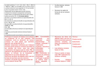 un valornumérico:I= 1; V = 5; X = 10; L = 50; C = 100; D
= 500; M = 1 000; Las letrasM, C, X, I se puedenrepetir
y colocar hastatres veces seguidas:III=3; Las letrasD,
L, V no se puedenrepetir:CCCLII=352.
•Explicación de lasreglaspara escribirnúmeros
romanosSi se colocana laizquierda lasletrasde
mayor valory a la derechalasde menorvalor,ambos
valoresse suman:XV = 15; Se restan valores:
Se resta 1 si se coloca la letraI a la izquierdade Vo de
X. IV = 4; IX= 9
Se resta 10 si se colocala letraX a la izquierdade Lo de
C. XL = 40; XC= 90
Se resta 100 si se ubica laletraC a laizquierdade D o
de M. CD = 400;
CM = 900
Las letrasD, L, V nunca se colocan a la izquierdapara
restar.
• Lecturay escriturade númerosromanoshasta el
3 999.
• Transferenciadel conocimientoasituacionesnuevas
• Escribe números romanos
hasta el 1 000
• Reconoce las reglas de
formación de los números
romanos.
Participar en equipos de trabajo en la solución
de problemas de la vida cotidiana TINI
empleando como la ubicación de numero
romanos en cada planta que siembren,
logrando una escala del I AL X
Resolver situaciones cotidianas que impliquen
Escritura de los números romanos que están en
las estrofas del himno, para una mejor
comprensión del espacio que le rodea TINI, la
valoración del significado de cada uno de ellos,
Inculcar el fomento de la honestidad e
integridad en sus actos del buen vivir.
Reconoce las letras del alfabeto latino que son
la base de escritura para los números
romanos y el aporte que esta nos puede dar
con la creación de las TINI.
OE1. Comunidades
educativas con
capacidad para
transversalizar el
enfoque ambiental e
implementar
proyectos educativos
ambientales y
ambientales
comunitarios.
OE2. Estudiantes se
apropian de prácticas
ambientales que
contribuyen a generar
un entorno local y
global saludable y
sostenible.
• Reconoce las letras del
alfabeto latino que son la
base de escritura para los
números romanos, en
base a la construcción de
las TINI.
• Lee números romanos
hasta el 1000.
• Crea un cuento en base
a las TINI implicando los
números romanos.
• Escribe números
romanos hasta el 1 0000
Técnica:
Prueba escrita
Instrumento:
Cuestionario
Trabajo grupal
 