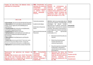 empleo de siete letras del alfabeto latino, a
cada letra le corresponde
OE2. Estudiantes se
apropian de prácticas
ambientales que
contribuyen a generar
un entorno local y
global saludable y
sostenible.
sombra.
Realizar un cronograma en
números romanos para
organizar un cronograma de
cuidado de las planta de su TiNi,
al finalizar deben comparar las
diferencias entre cada tipo de
planta que tengan en su TiNi.
M. 3. 1. 42.
• Presentación de ejerciciosde divisiónde fracciones.
• Observaciónde losnumeradoresydenominadores,
empleo de las reglasde la divisibilidadparala
simplificación.
• Transformación de la divisiónenmultiplicación,
invirtiendoel segundoquebrado.
• Simplificaciónde factorescomunes.
• Multiplicaciónde numeradorpornumeradoryse
divide parael productode denominadorpor
denominador.
• Observacióndel resultadoque esunafracción
irreducible.
• Análisisde procesospara dividir fracciones:para
dividirdosfraccionesdebesinvertir lasegunda
fraccióny transformarla divisiónenmultiplicación.
• Aplicacióndel conocimientoanuevassituaciones
Textodel estudiante.
Cuadernode trabajo.
Cartel de las fracciones
Fomix
Ejerciciosde divisionesde
fracciones
I.M.3.5.1. Aplicalaspropiedadesde las
operaciones (adición y multiplicación),
estrategias de cálculo mental,
algoritmos de la adición, sustracción,
multiplicación y división de números
naturales, decimales y fraccionarios, y
la tecnología,para resolverejerciciosy
problemas con operaciones
combinadas. (I.1.)
• Reconoce lostérminosde una
fracción.
• Determinael procesopara
resolverdivisiones de
númerosfraccionarios.
• Resuelve ejercicios de división
empleandoe interpretala
solucióndentrodel contexto
del problema.
Técnica:
Prueba.
Instrumento:
Cuestionario
Observación de ejercicios de división de
fracciones.
Análisis de procesos para dividir fracciones:
para dividir dos fracciones debes invertir la
segunda fracción y transformar la división en
multiplicación con un enfoque TINI.
OE1. Comunidades
educativas con
capacidad para
transversalizar el
enfoque ambiental e
implementar
• Reconoce las letras del
alfabeto latino que son la
base de escritura para los
números romanos, en
base a la construcción de
las TINI.
Técnica:
Prueba escrita
Instrumento:
Cuestionario
 