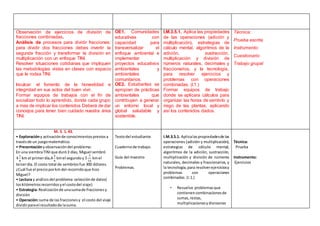 Observación de ejercicios de división de
fracciones combinadas.
Análisis de procesos para dividir fracciones:
para dividir dos fracciones debes invertir la
segunda fracción y transformar la división en
multiplicación con un enfoque TINI.
Resolver situaciones cotidianas que impliquen
las metodologías vistas en clases con espacio
que le rodea TINI.
Inculcar el fomento de la honestidad e
integridad en sus actos del buen vivir.
Formar equipos de trabajos con el fin de
socializar todo lo aprendido, donde cada grupo
a mas de implicar los contenidos Deberá de dar
concejos para tener bien cuidado nuestra área
TINI.
OE1. Comunidades
educativas con
capacidad para
transversalizar el
enfoque ambiental e
implementar
proyectos educativos
ambientales y
ambientales
comunitarios.
OE2. Estudiantes se
apropian de prácticas
ambientales que
contribuyen a generar
un entorno local y
global saludable y
sostenible.
I.M.3.5.1. Aplica las propiedades
de las operaciones (adición y
multiplicación), estrategias de
cálculo mental, algoritmos de la
adición, sustracción,
multiplicación y división de
números naturales, decimales y
fraccionarios, y la tecnología,
para resolver ejercicios y
problemas con operaciones
combinadas. (I.1.)
Formar equipos de trabajo
donde se aplicara cálculos para
organizar las horas de sembrío y
riego de las plantas, aplicando
así los contenidos dados.
Técnica:
Prueba escrita
Instrumento:
Cuestionario
Trabajo grupal
M. 3. 1. 43.
• Exploracióny activaciónde conocimientospreviosa
travésde un juegomatemático.
• Presentaciónyobservacióndel problema:
En una siembraTINI que duró3 días, Miguel sembró
4
1
6
km el primerdía,4
3
4
kmel segundoy 3
7
12
kmel
tercerdía. El costo total de sembríos fue 300 dólares.
¿Cuál fue el precioporkm del recorridoque hizo
Miguel?
• Lectura y análisis del problema:selecciónde datos(
loskilómetrosrecorridosyel costodel viaje)
• Estrategia: Realizaciónde unasumade fraccionesy
división
• Operación:suma de lasfraccionesy el costo del viaje
dividirparael resultadode lasuma.
Textodel estudiante.
Cuadernode trabajo.
Guía del maestro
Problemas.
I.M.3.5.1. Aplicalaspropiedadesde las
operaciones (adición y multiplicación),
estrategias de cálculo mental,
algoritmos de la adición, sustracción,
multiplicación y división de números
naturales, decimales y fraccionarios, y
la tecnología,para resolverejerciciosy
problemas con operaciones
combinadas. (I.1.)
• Resuelve problemasque
contienen combinacionesde
sumas,restas,
multiplicacionesydivisiones
Técnica:
Prueba
Instrumento:
Ejercicios
 